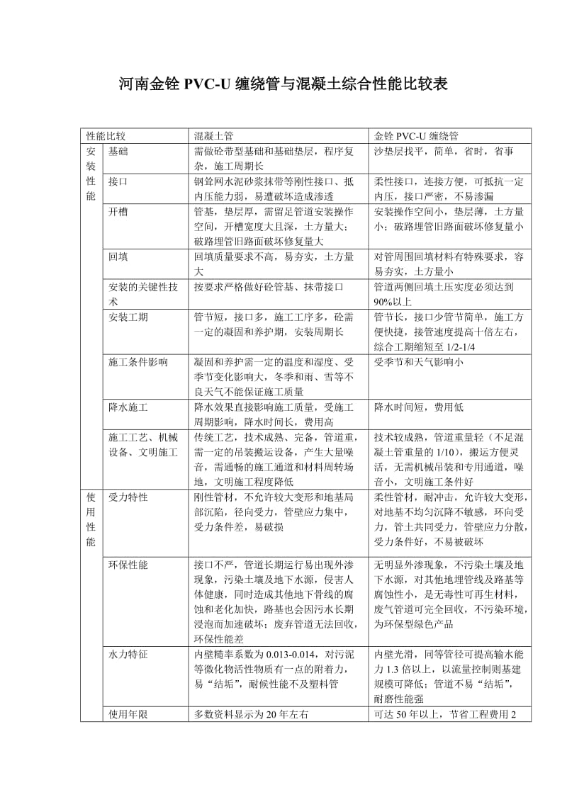 PVC-U缠绕管与混凝土综合性能比较表.doc_第1页