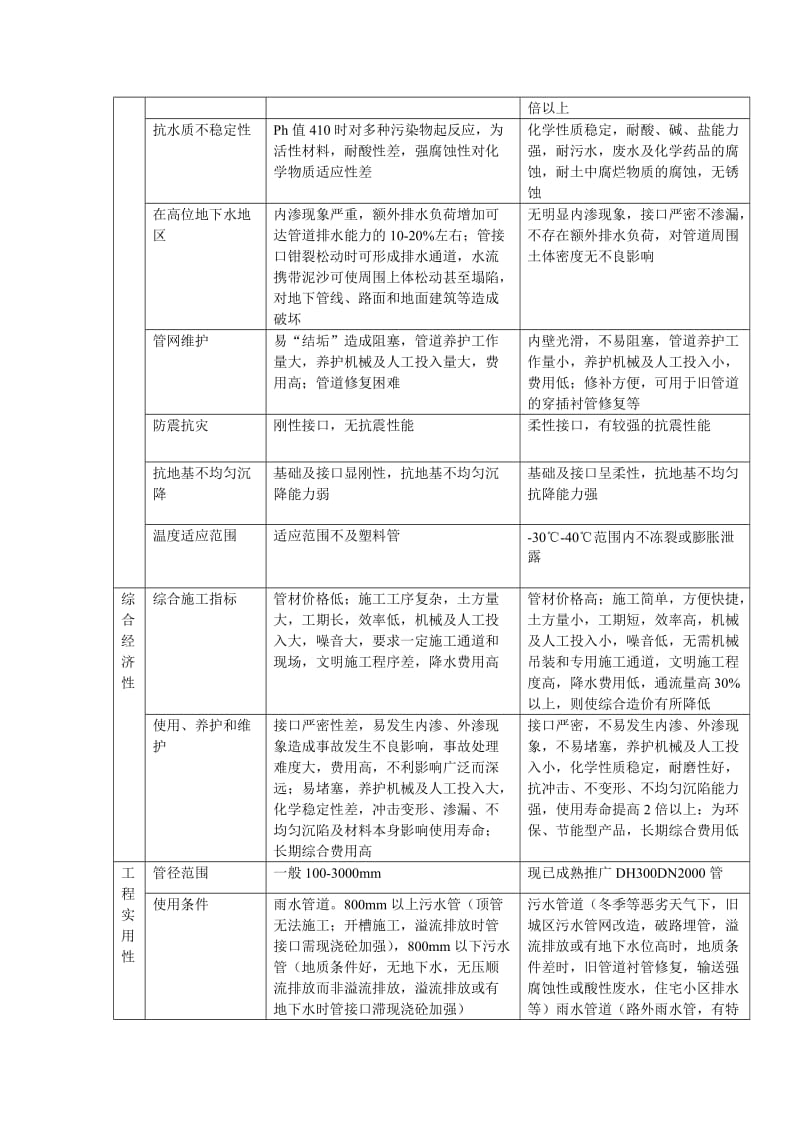 PVC-U缠绕管与混凝土综合性能比较表.doc_第2页