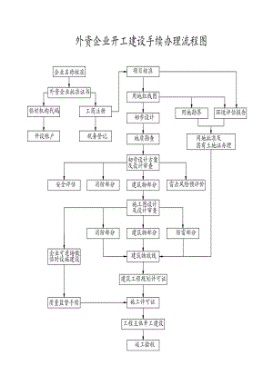 外資企業(yè)開(kāi)工建設(shè)手續(xù)辦理流程圖.doc