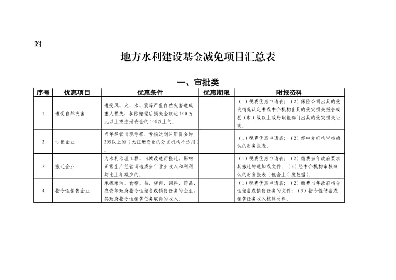 地方水利建设基金减免项目.doc_第1页