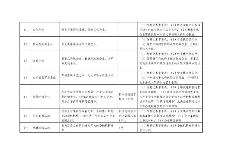 地方水利建设基金减免项目.doc_第3页