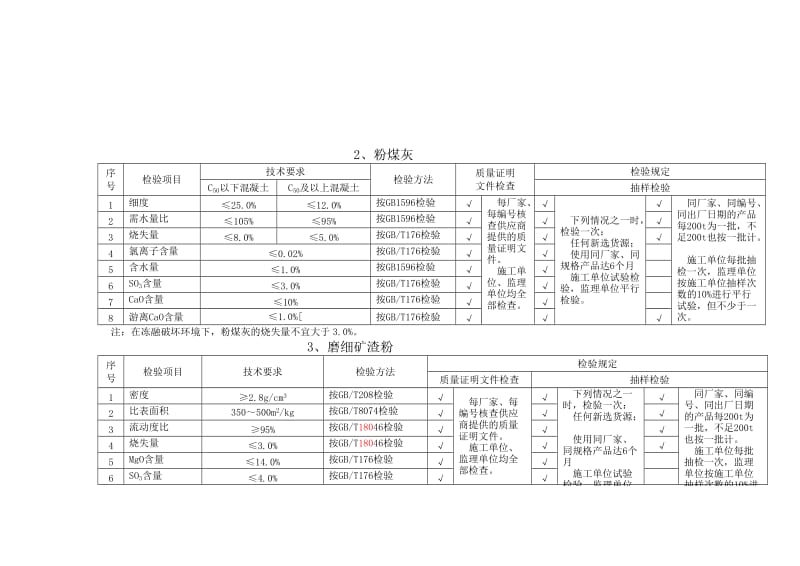 TB10424-2010混凝土原材料检测项目及频率.doc_第2页