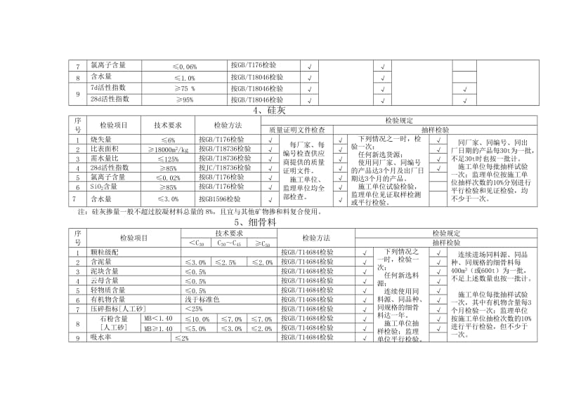 TB10424-2010混凝土原材料检测项目及频率.doc_第3页