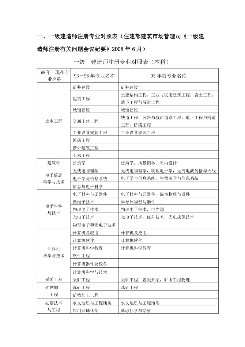 一级建造师注册专业对照表.doc_第1页