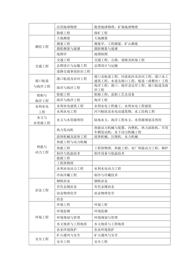 一级建造师注册专业对照表.doc_第2页