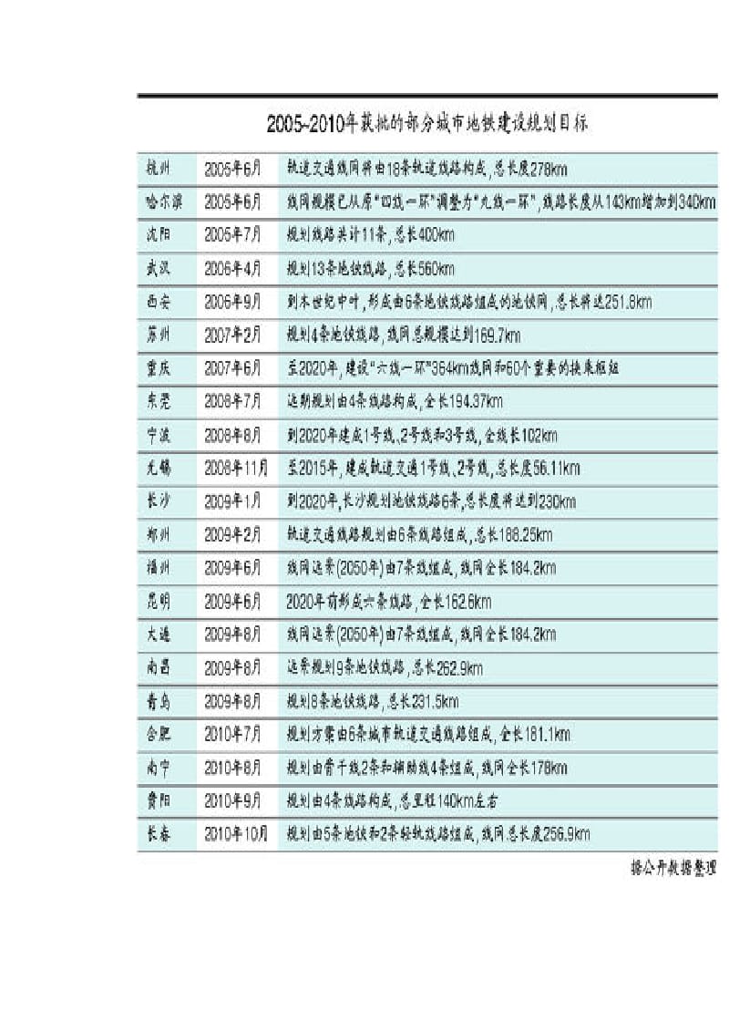 地铁建设的资金问题.doc_第2页