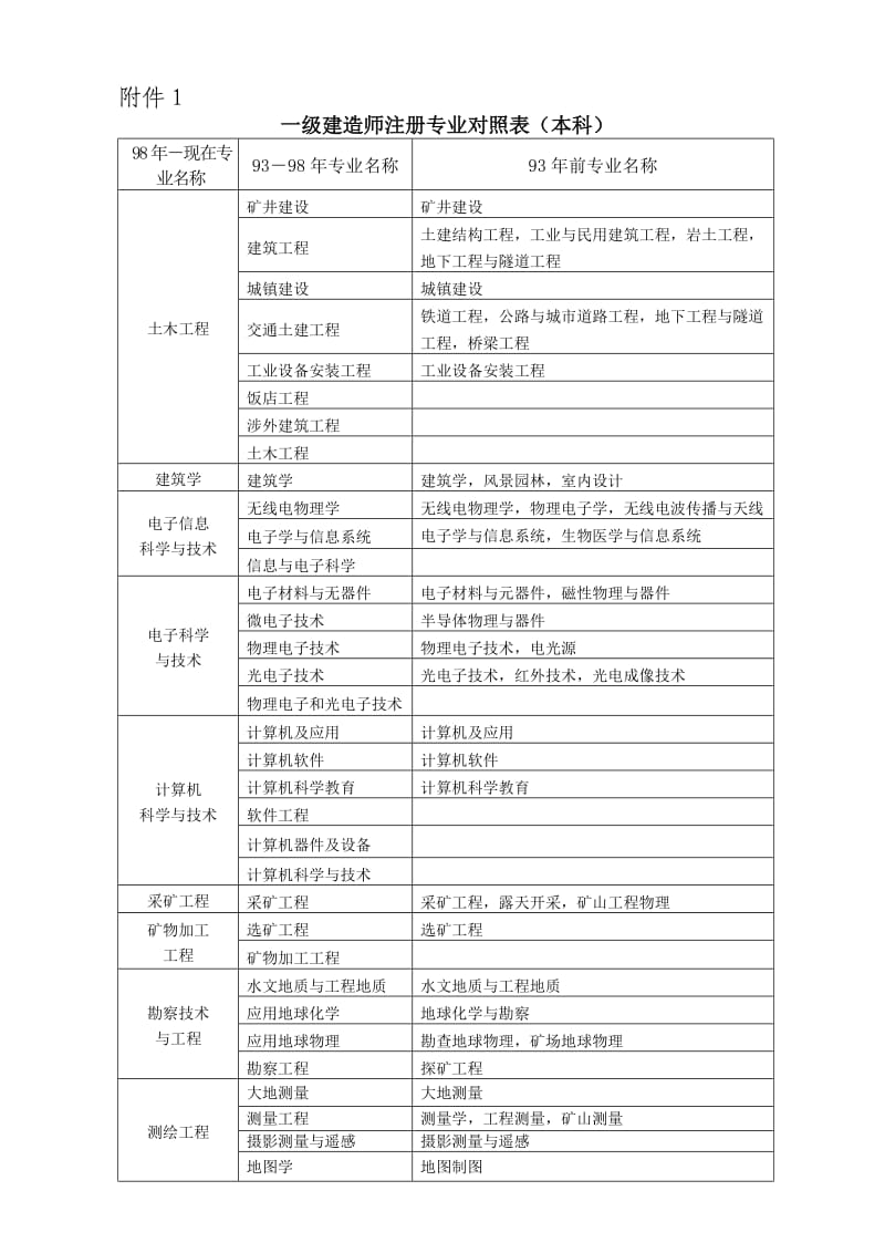 国家一级注册建造师专业对照表.doc_第1页