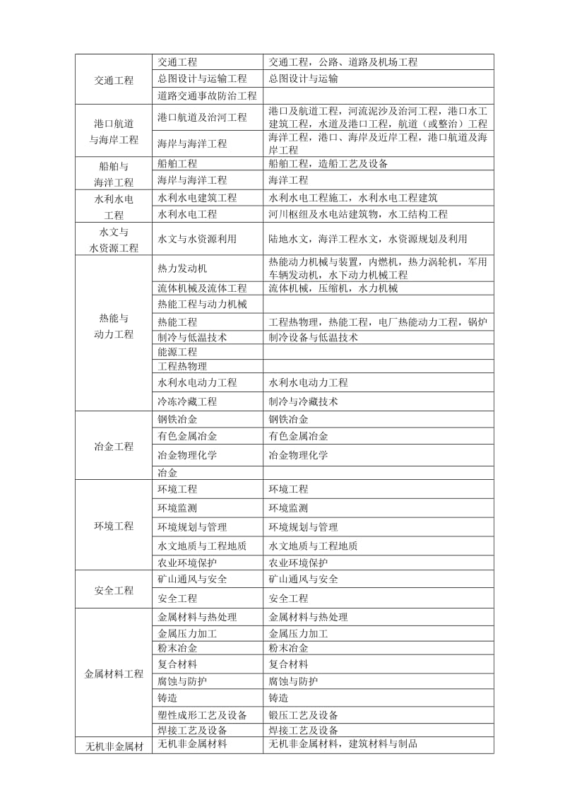 国家一级注册建造师专业对照表.doc_第2页