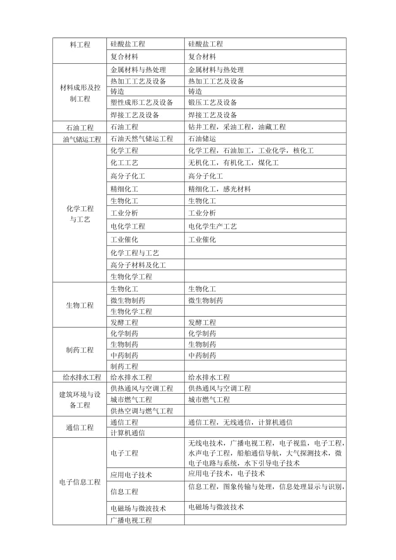 国家一级注册建造师专业对照表.doc_第3页