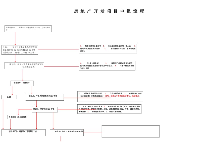 房地产开发项目申报流程.doc_第1页