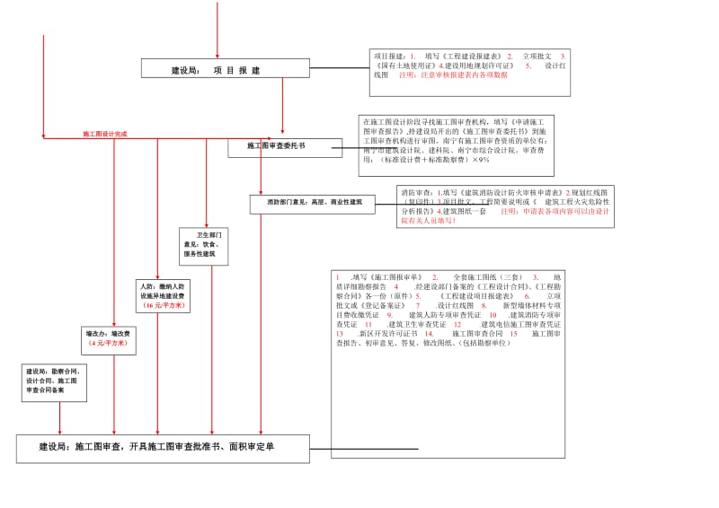 房地产开发项目申报流程.doc_第2页