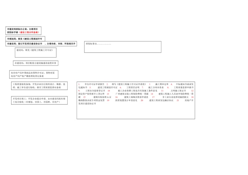 房地产开发项目申报流程.doc_第3页