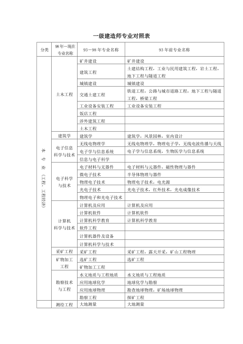 一级建造师报考专业对照表.doc_第1页