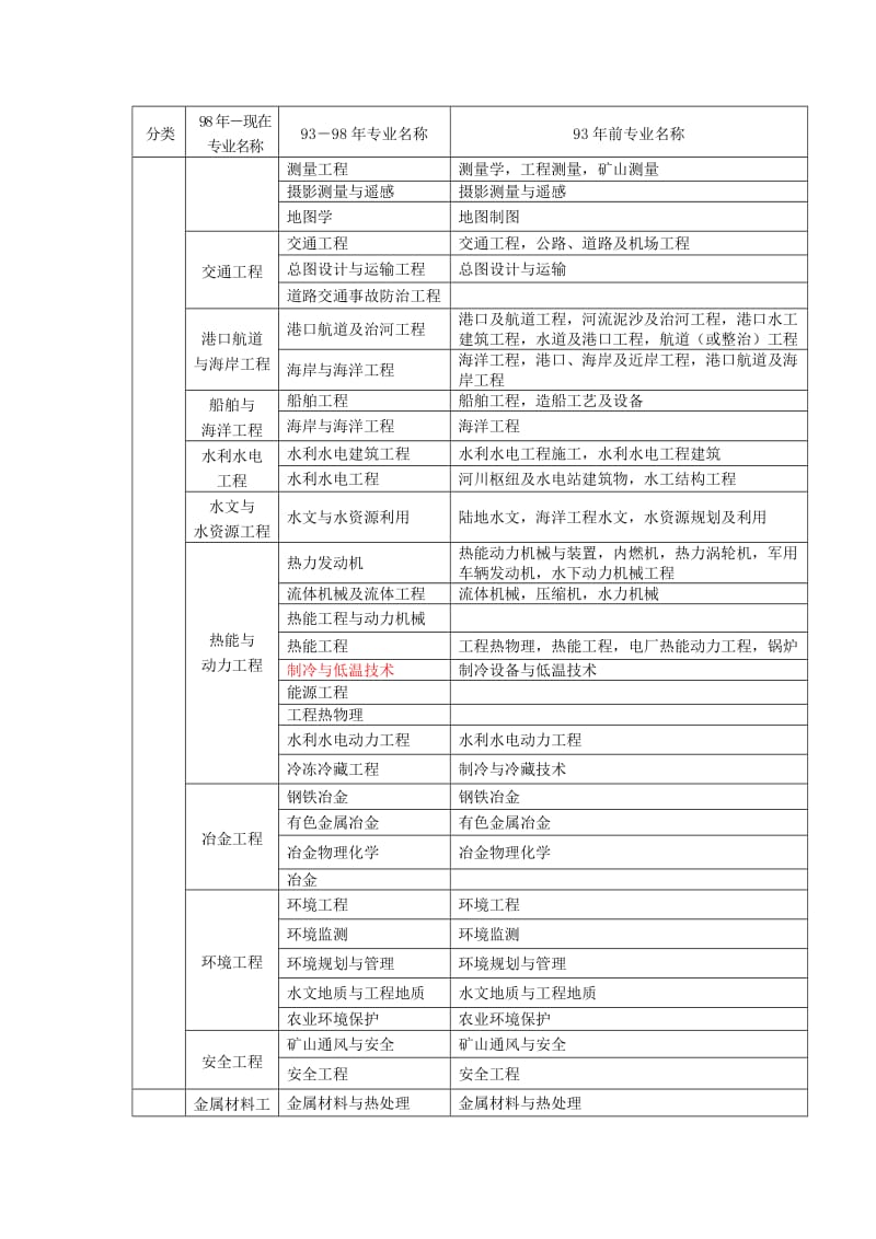 一级建造师报考专业对照表.doc_第2页