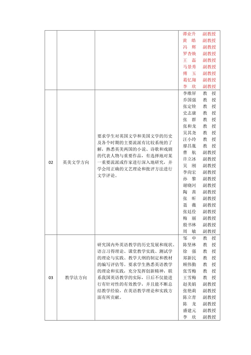 英语语言文学硕士培养方案(2012年修订版、无比较文学方向版).doc_第2页