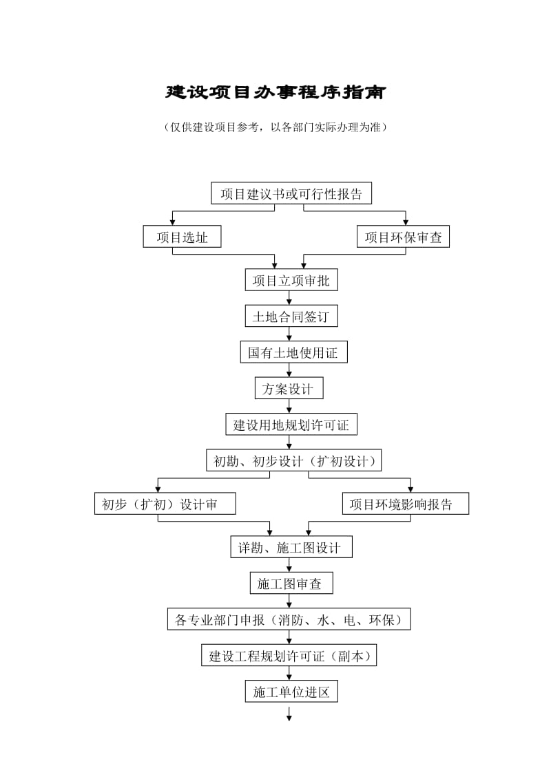 建设项目办事程序指南.doc_第1页