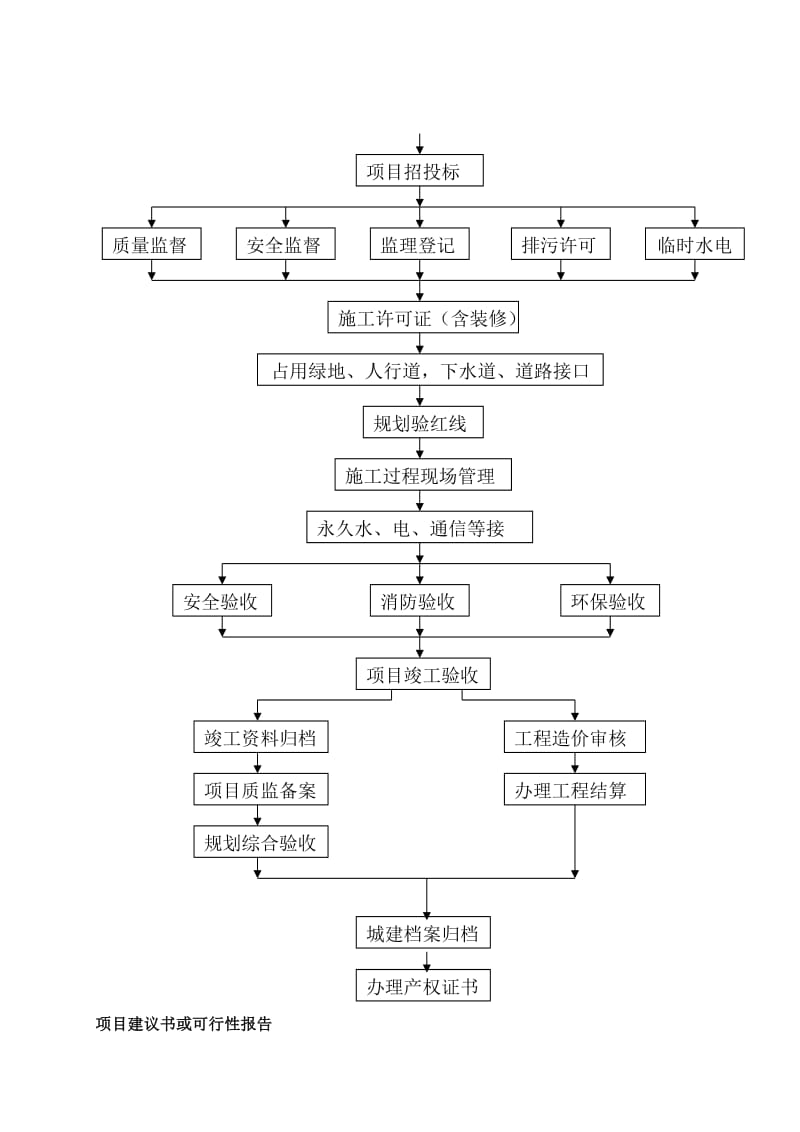 建设项目办事程序指南.doc_第2页