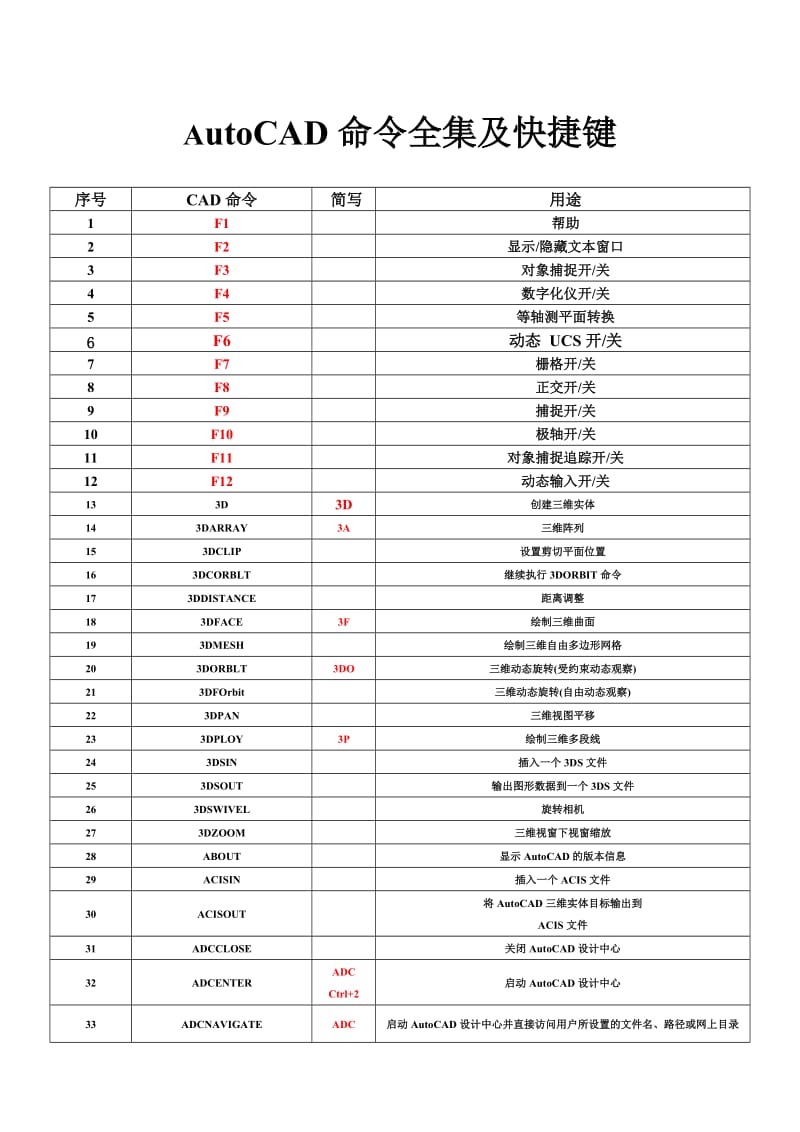 AutoCAD2010指令全集.doc_第1页