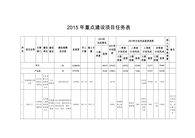 2015年通州副中心重点建设项目任务表.doc_第1页