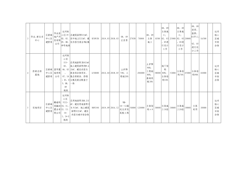 2015年通州副中心重点建设项目任务表.doc_第2页