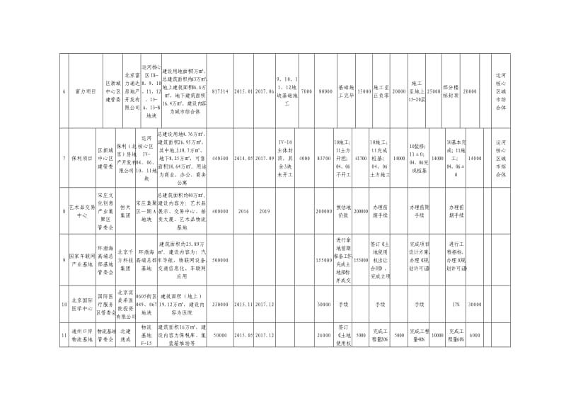 2015年通州副中心重点建设项目任务表.doc_第3页