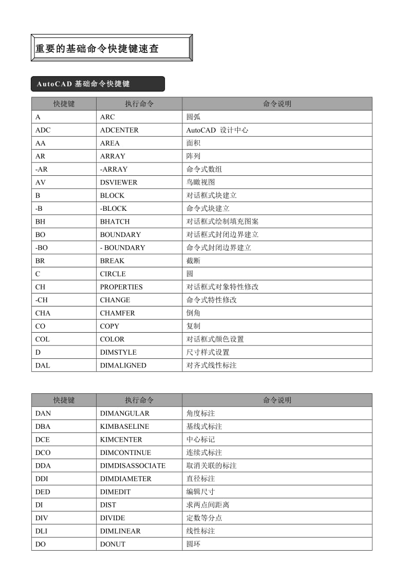 CAD快捷键自设快捷键比例基础.doc_第1页