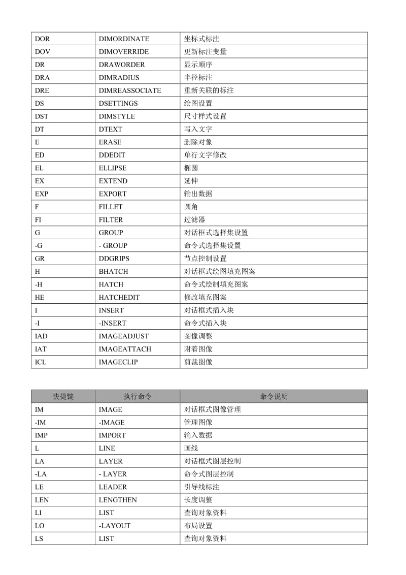 CAD快捷键自设快捷键比例基础.doc_第2页