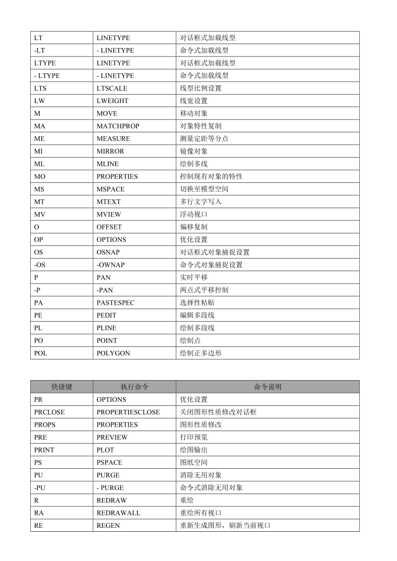 CAD快捷键自设快捷键比例基础.doc_第3页