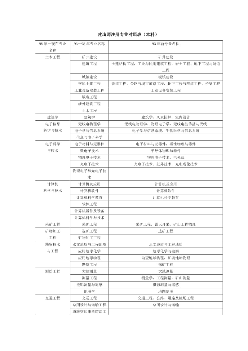 一级建造师专业对照表(含本科高职高专).doc_第1页