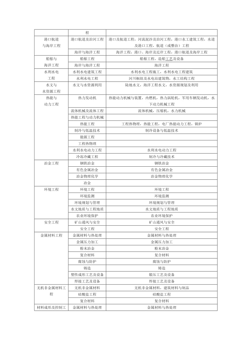 一级建造师专业对照表(含本科高职高专).doc_第2页