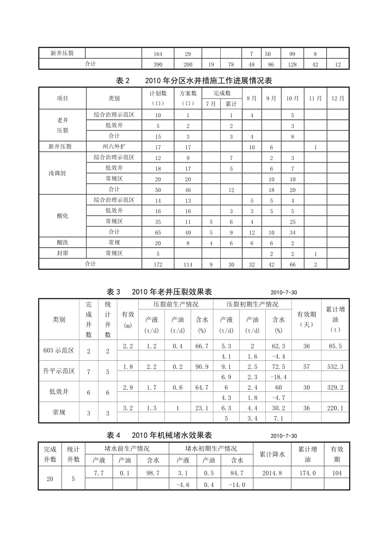 2010年措施工作量汇总表(措施问题汇总).doc_第2页