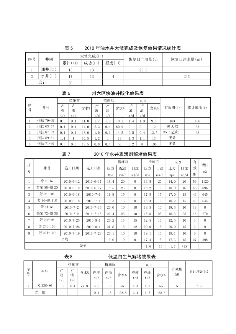 2010年措施工作量汇总表(措施问题汇总).doc_第3页