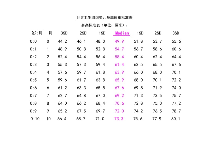 世界卫生组织婴儿身高体重标准表.doc_第1页