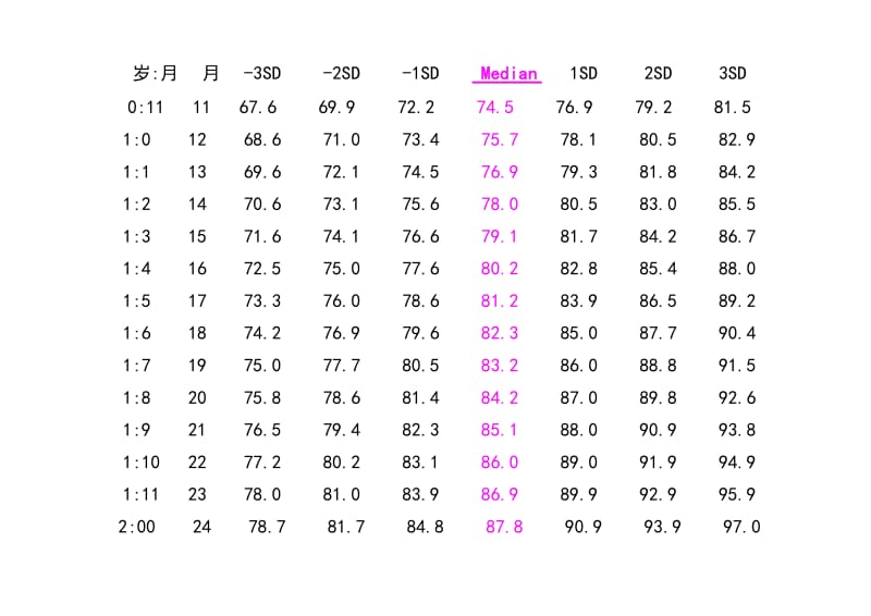 世界卫生组织婴儿身高体重标准表.doc_第2页