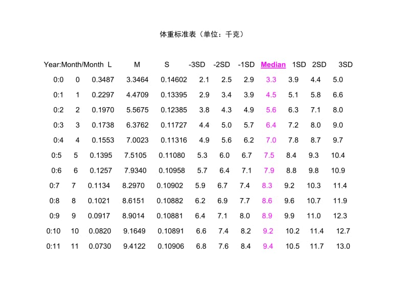 世界卫生组织婴儿身高体重标准表.doc_第3页