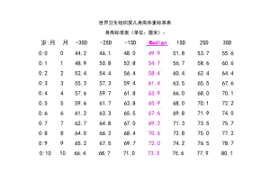 世界衛(wèi)生組織嬰兒身高體重標(biāo)準(zhǔn)表.doc