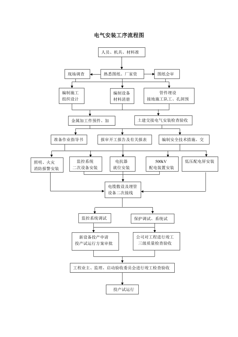 电气安装工序流程图.doc_第1页