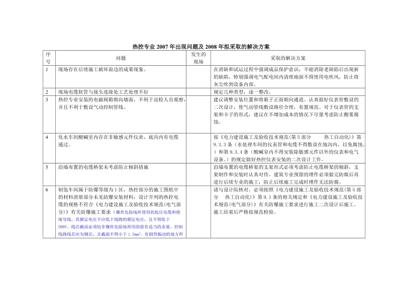 热控专业问题及解决方案.doc_第1页