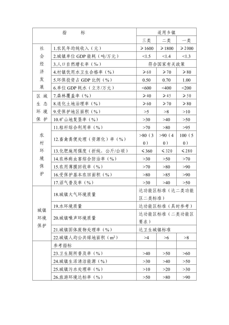 贵阳市建设生态文明城市指标体系.doc_第2页