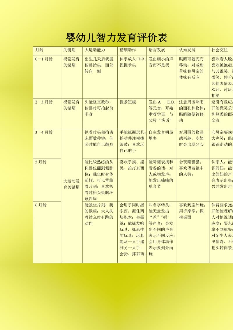 婴幼儿智力发育评价表.doc_第1页