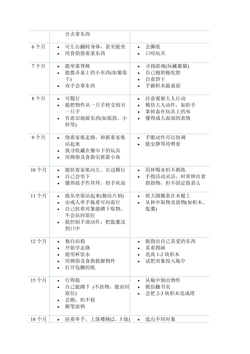 初生至七岁儿童的成长发展进度表.doc_第2页