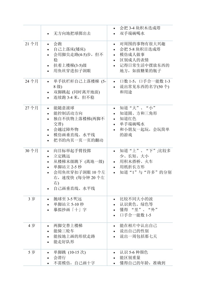 初生至七岁儿童的成长发展进度表.doc_第3页