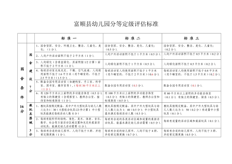 富顺县幼儿园分等定级评估标准.doc_第1页