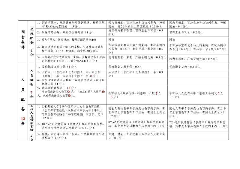 富顺县幼儿园分等定级评估标准.doc_第2页