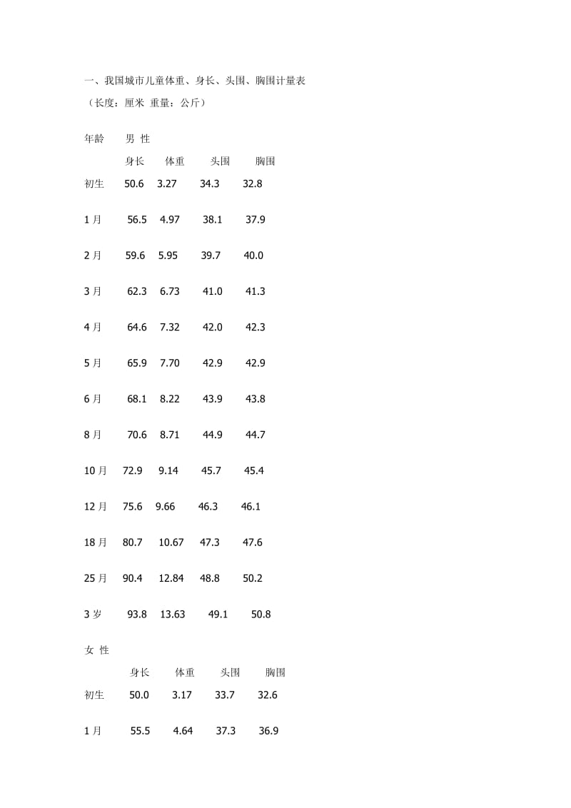 儿童身高、体重正常值.doc_第1页