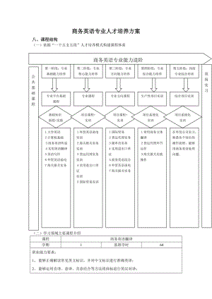 商務(wù)英語專業(yè)人才培養(yǎng)方案框架及參考.doc