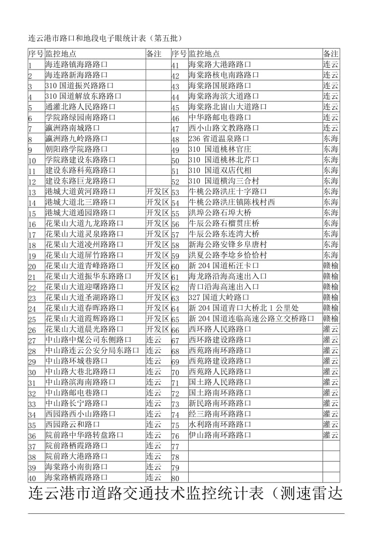 连云港市道路交通测速雷达统计表.doc_第1页