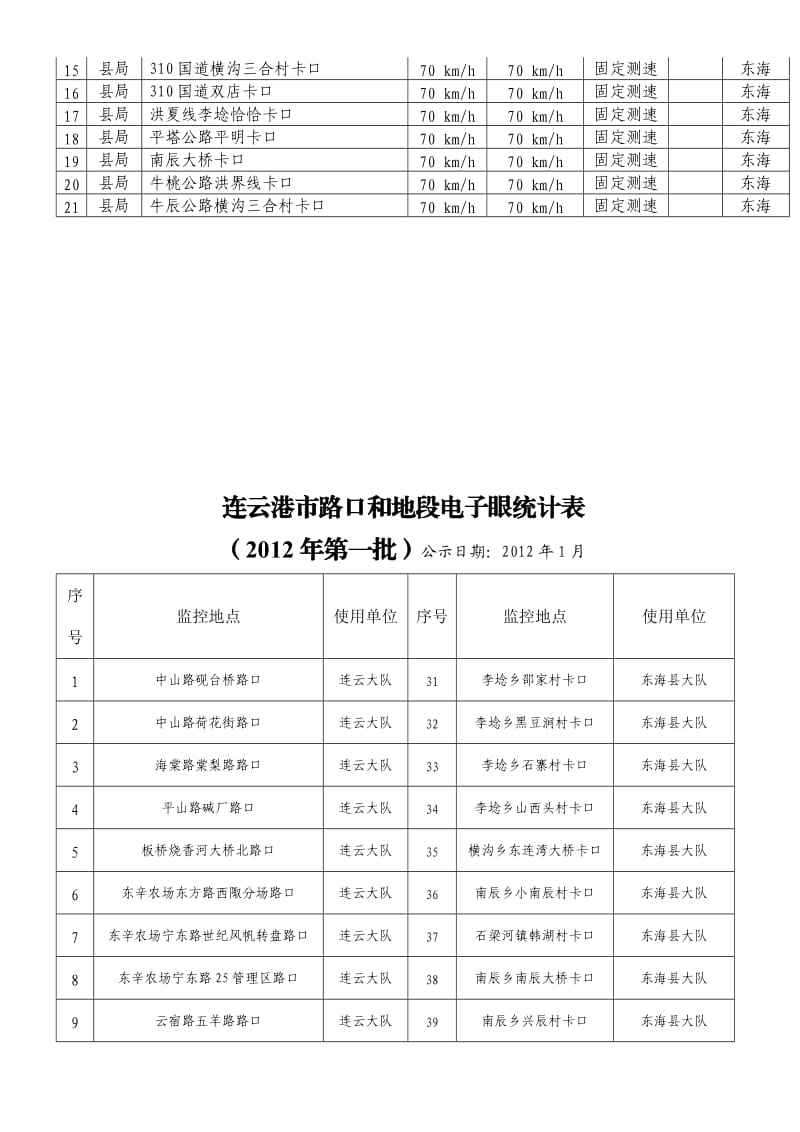 连云港市道路交通测速雷达统计表.doc_第3页