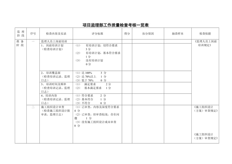 监理工作质量检查考核办法.doc_第2页