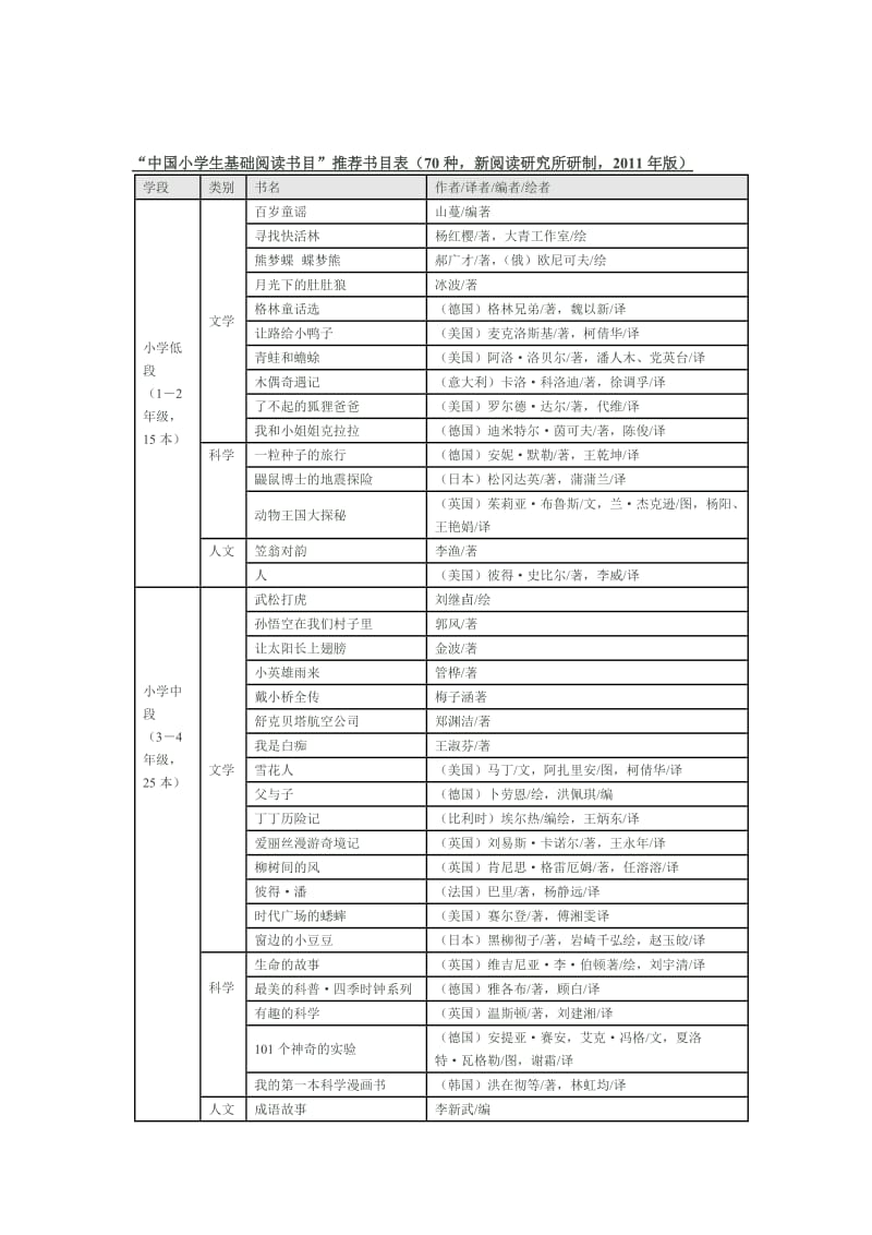 中国小学生基础阅读书目表(2011年版图表版).doc_第2页